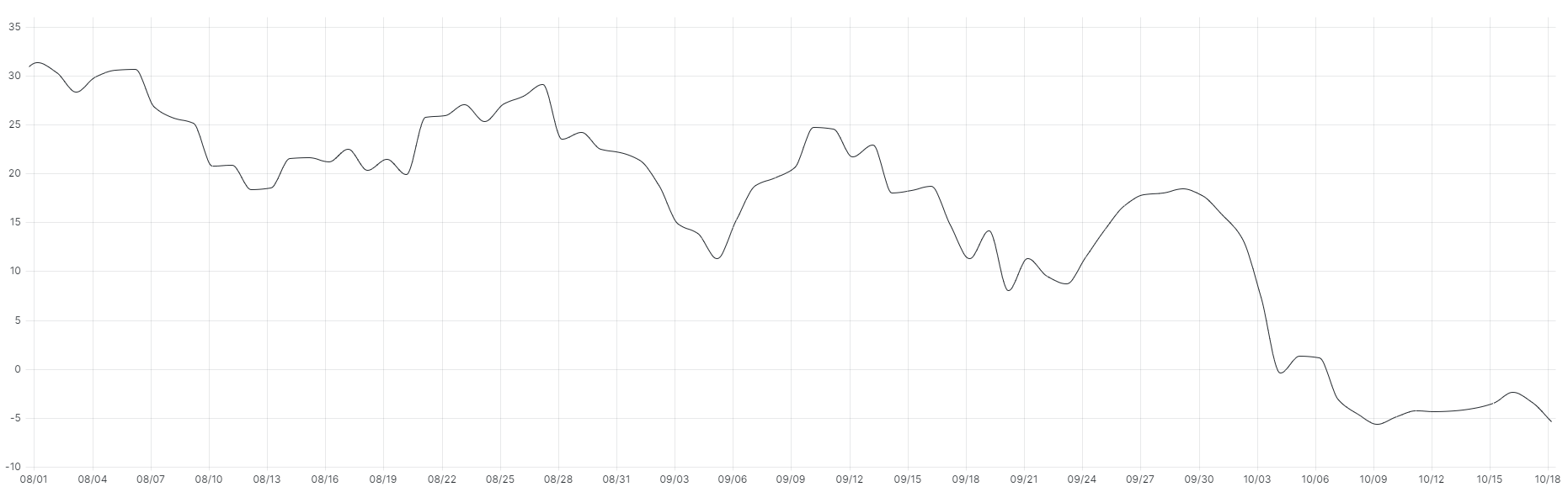 Sentiment scores trend slightly downward August 1-Oct. 1, then sharply downward Oct. 2 through 9