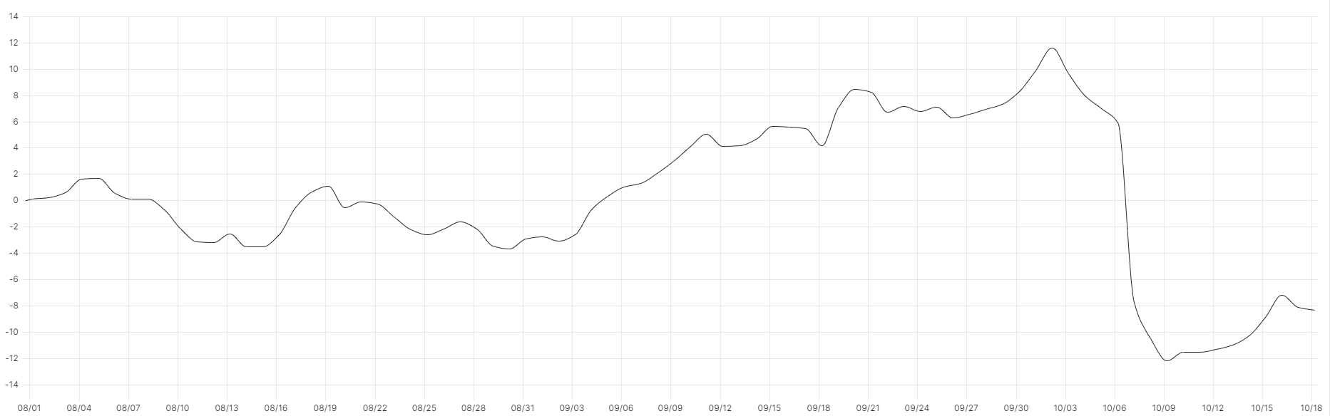 Sentiment trends slightly upward Aug. 1 through Oct. 6, then plummets starting Oct. 7
