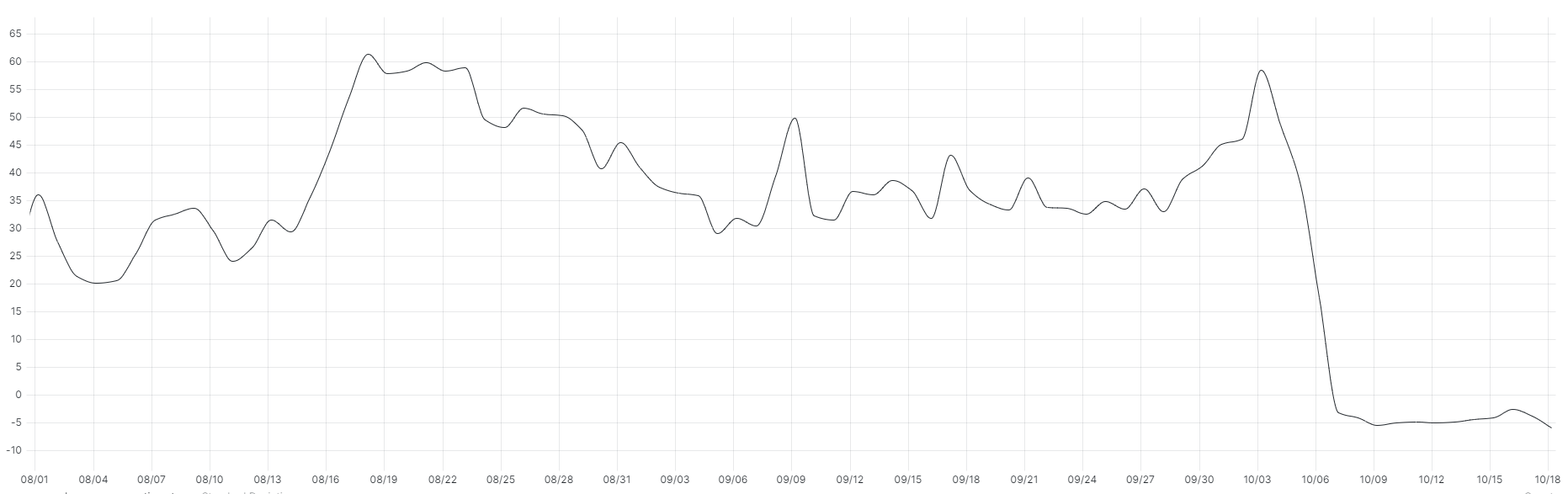 Sentiment scores vary but are relatively stable August 1-Oct. 4, then drop sharply Oct. 6-8 and stay low.