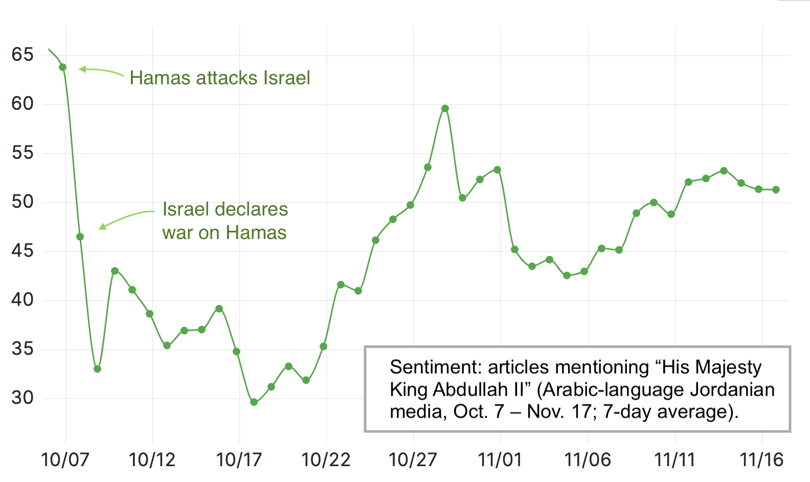 A graph of sentiment scores Oct. 7-Nov. 17. Sentiment drops sharply Oct. 7-9, stays relatively low Oct. 10-22, then begins to rise.