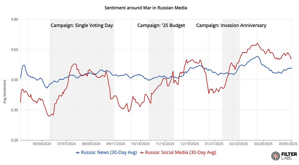 Propaganda and Grief: A Year on Russian Internet