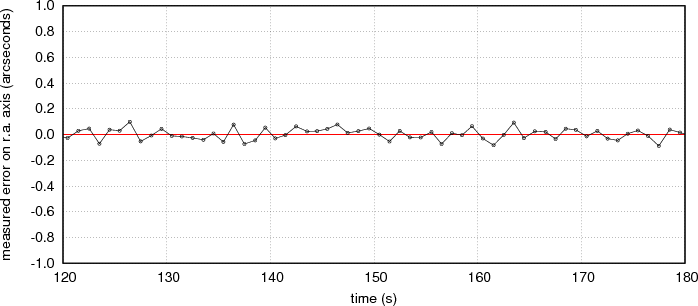 Tracking error measured by 10Micron. 