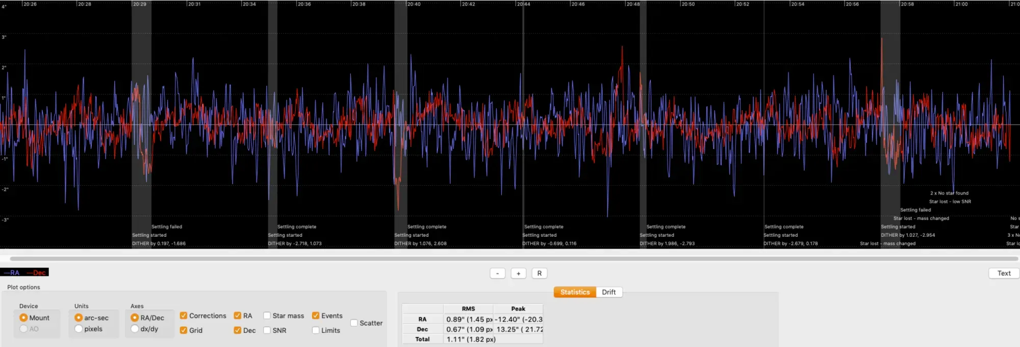  This is 30 minutes of guiding crunched into the window. You can pretty easily see the periodic error fo the worm gear spiking in the graph. If I train the periodic error correction within the mount, I might be able to eliminate that spike and smooth out the chart some. 