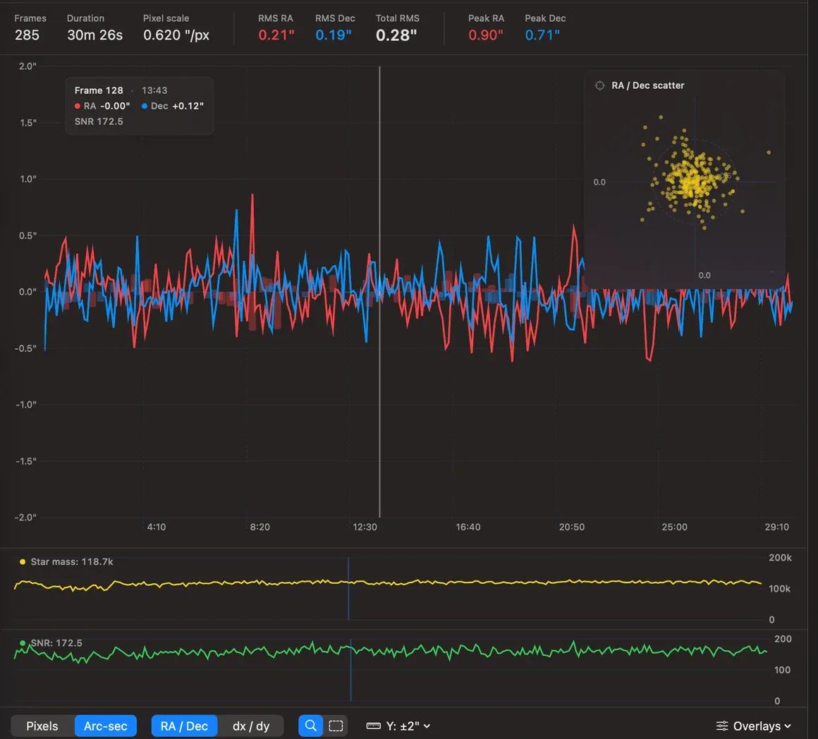 Close-up of the guide graph with a hover readout of RA, Dec and SNR and the RA/Dec scatter plot