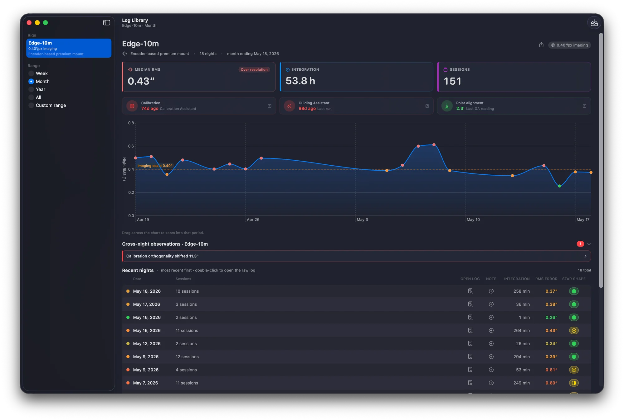 One month in the Log Library: eighteen nights, 151 sessions and 53.8 hours on one rig
