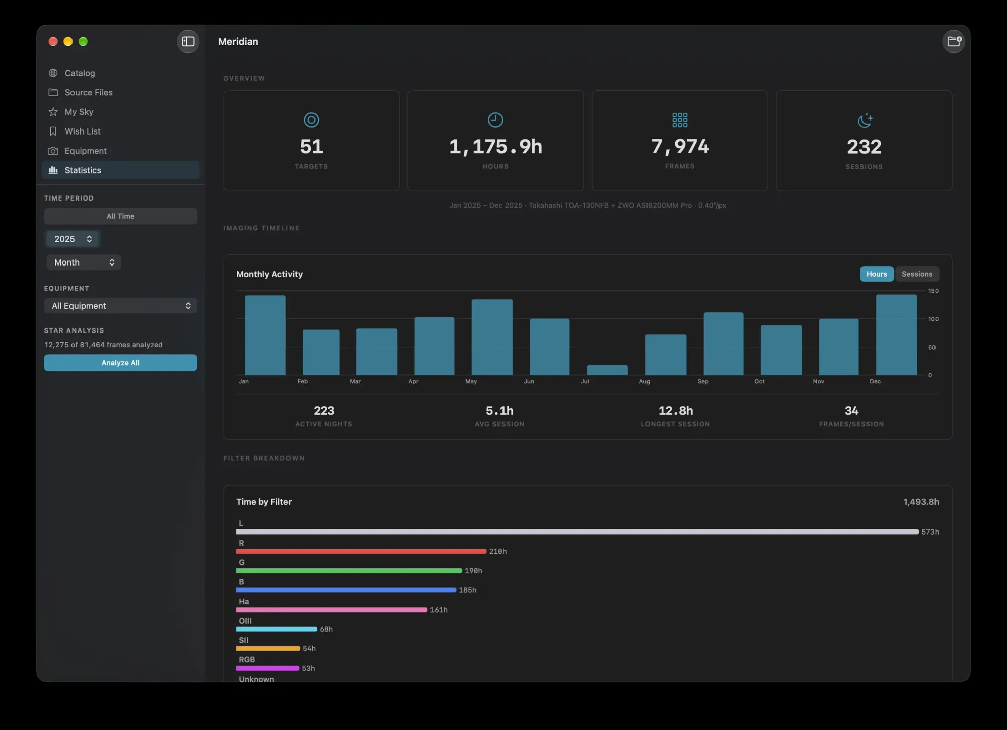 Statistics for 2025, month by month