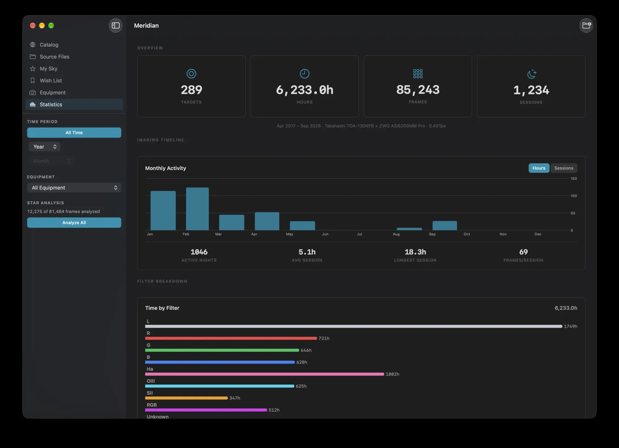 All-time statistics: 289 targets, 6,233 hours, 85,243 frames and 1,234 sessions