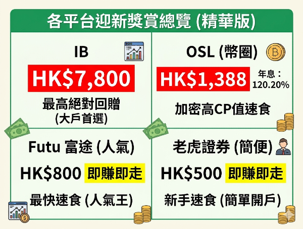 整理左要求最低、最容易拎到獎賞嘅券商