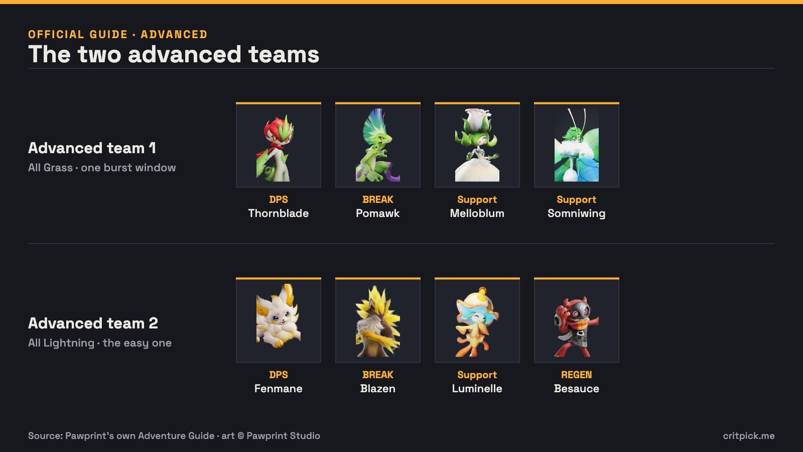 Board showing the two advanced teams: an all-Grass squad of Thornblade, Pomawk, Melloblum and Somniwing, and an all-Lightning squad of Fenmane, Blazen, Luminelle and Besauce, each slot labelled with its role