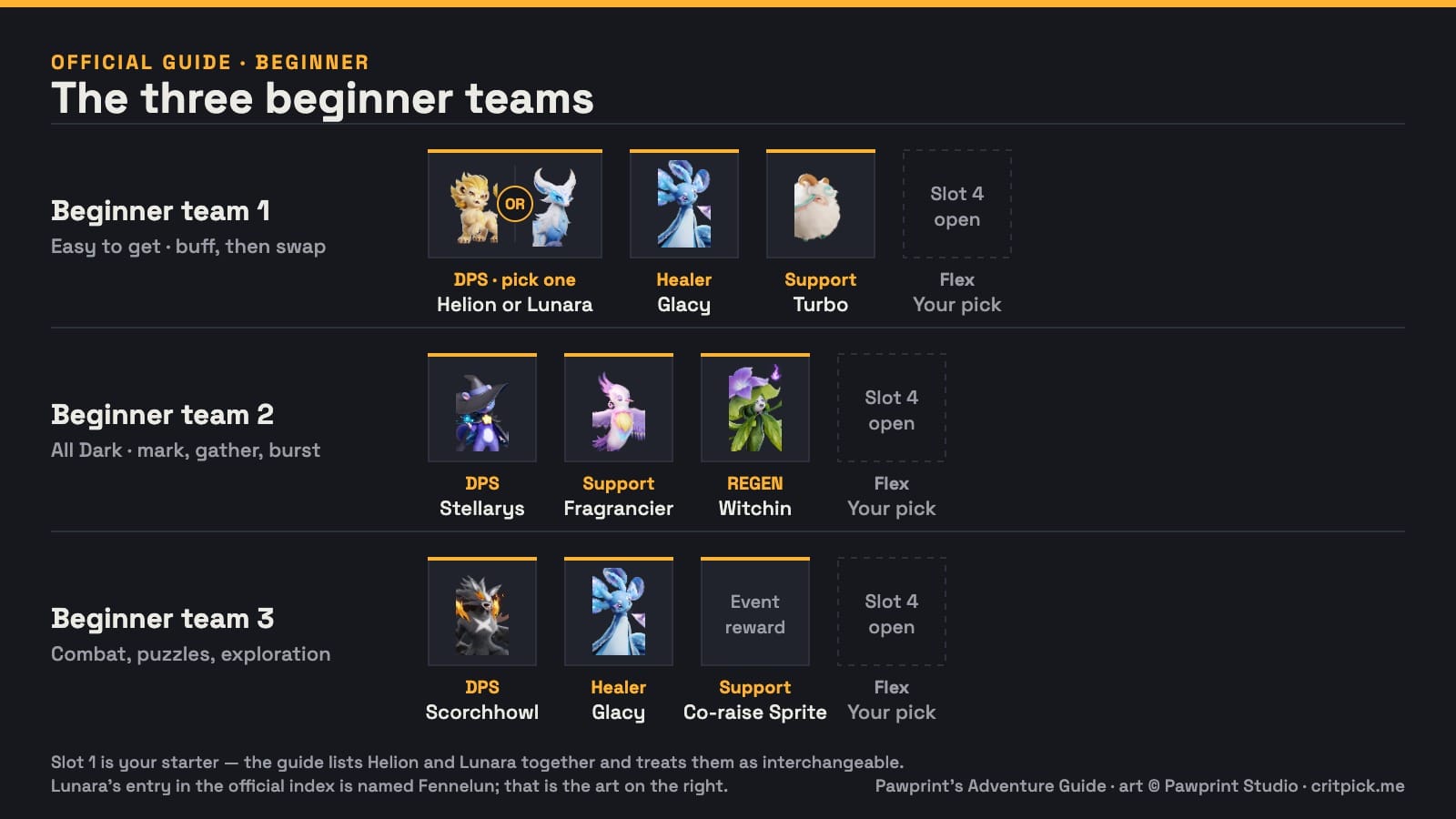 Board showing the three recommended beginner teams. Slot one of the first team holds both starters side by side with an OR badge between them, Helion and Lunara, marked pick one; then Glacy as healer and Turbo as support. The second team is Stellarys, Fragrancier and Hexxin, the third Scorchhowl, Glacy and a Co-raise Sprite. The fourth slot is left open in all three.