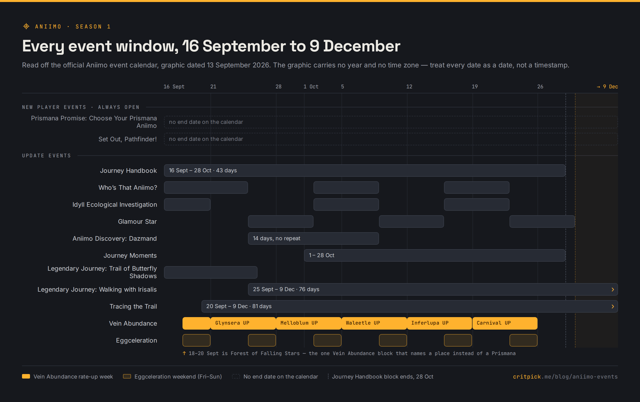Timeline of every Aniimo season 1 event window from 16 September to 9 December 2026, with the Vein Abundance rate-up weeks and the Eggceleration weekends picked out in gold