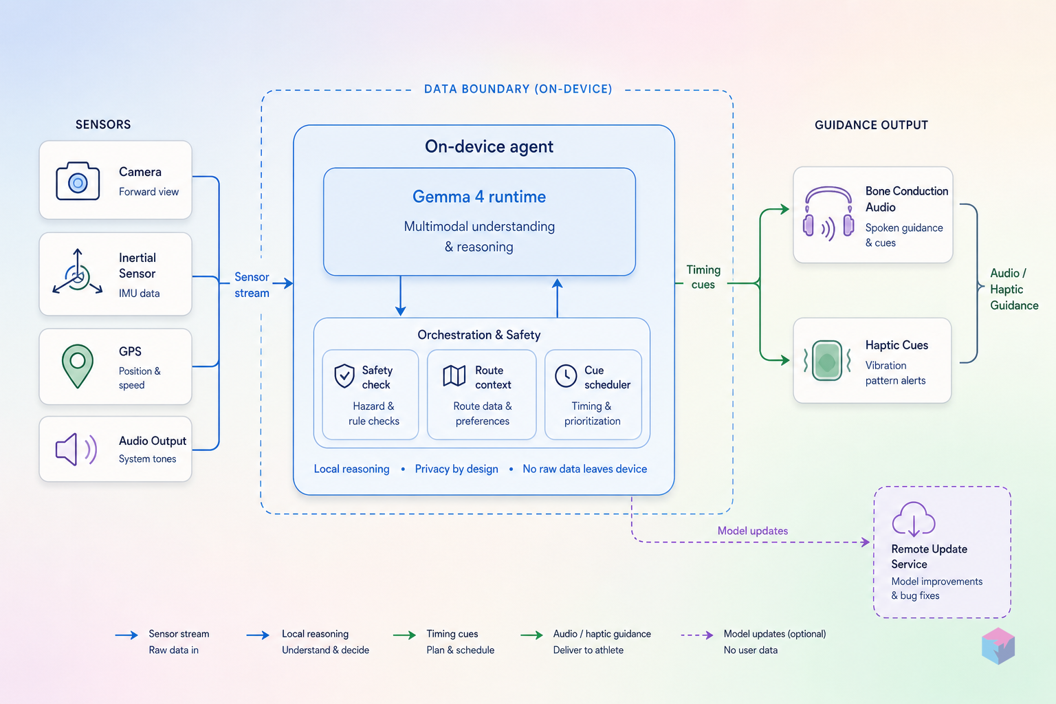 DeepMind's Running Guide Agent: On-Device Gemma 4 for Blind Athletes