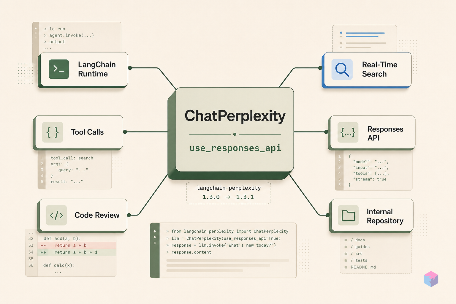 langchain-perplexity 1.3.0: ChatPerplexity Gets use_responses_api