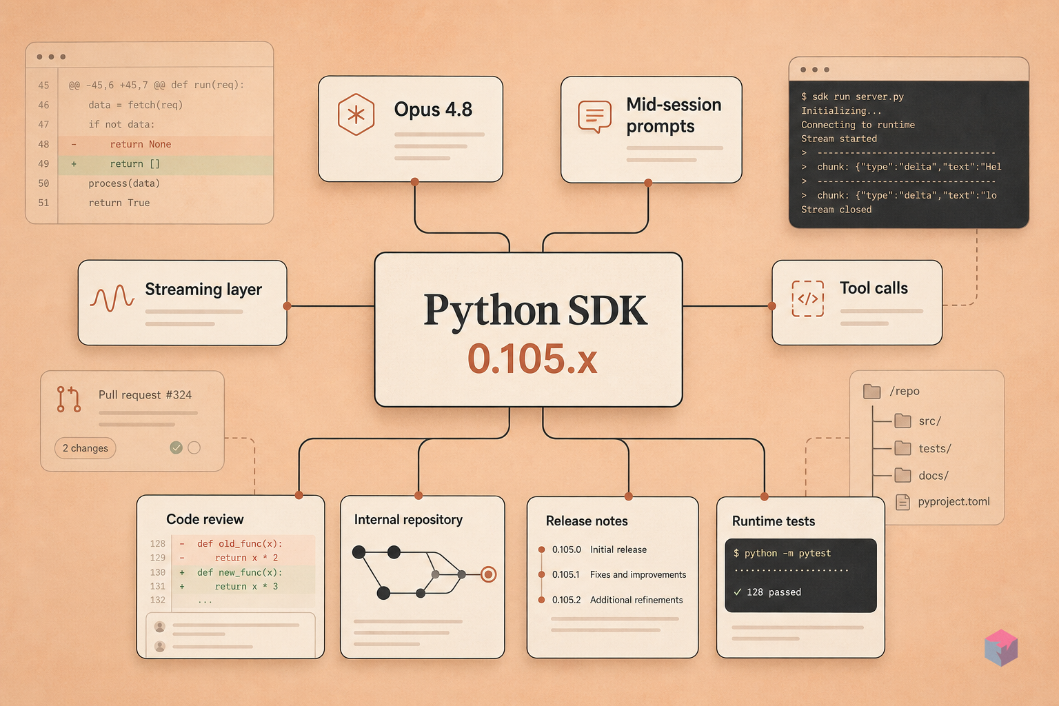 Anthropic Python SDK 0.105: Opus 4.8 and Mid-Session System Prompts