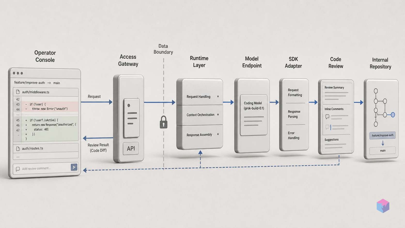 xAI grok-build-0.1 API Public Beta: Token Costs and SDK Support