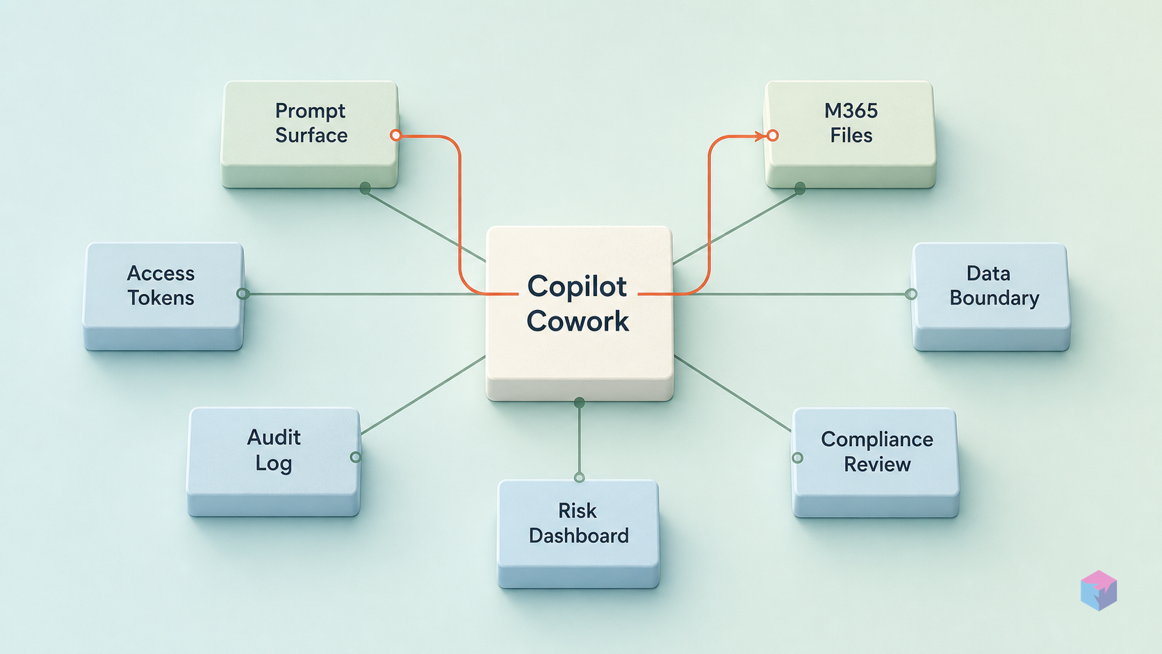 Microsoft Copilot Cowork: Prompt Injection Exfiltrates M365 Files