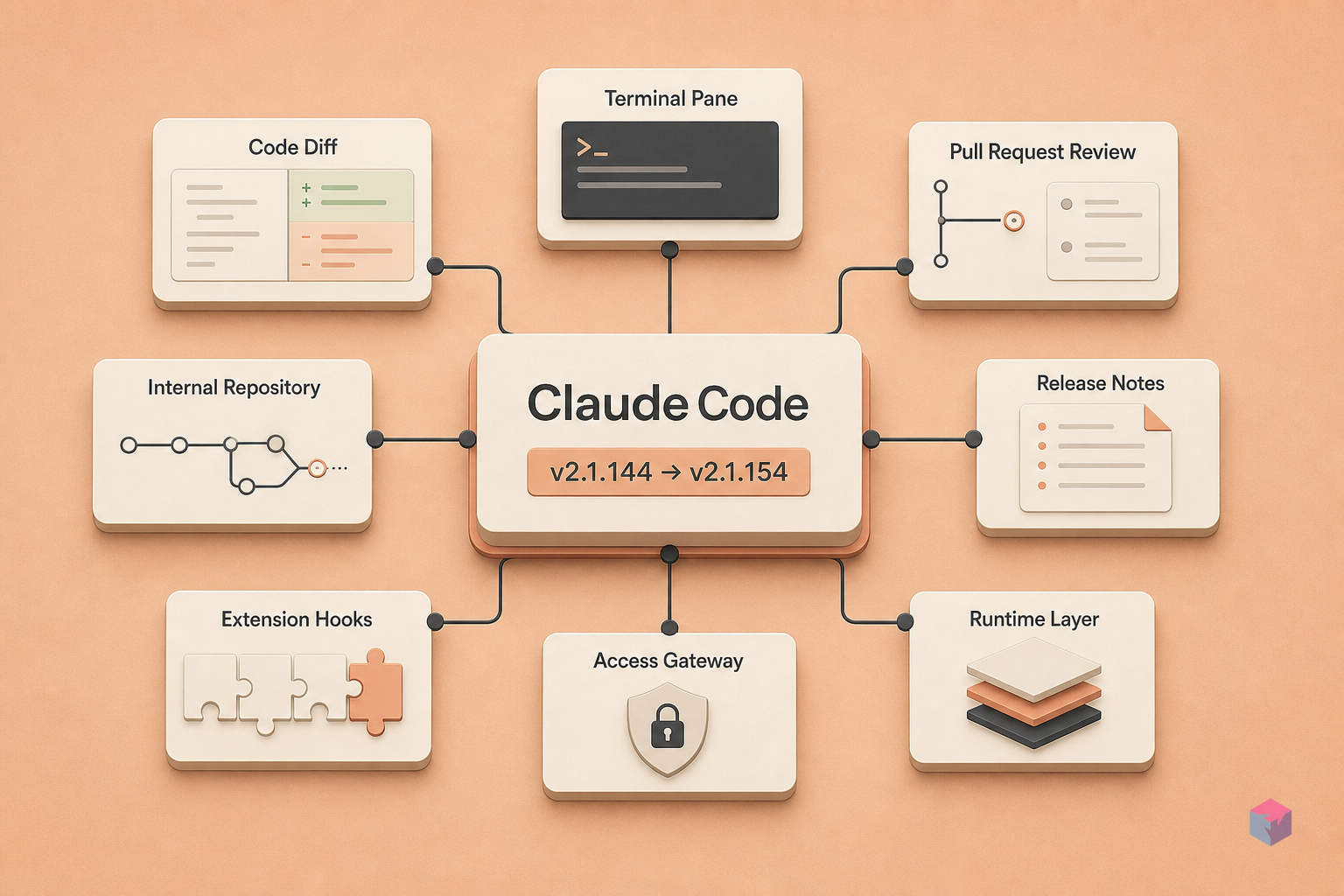 Claude Code v2.1.144–v2.1.154: What Shipped in Nine Days