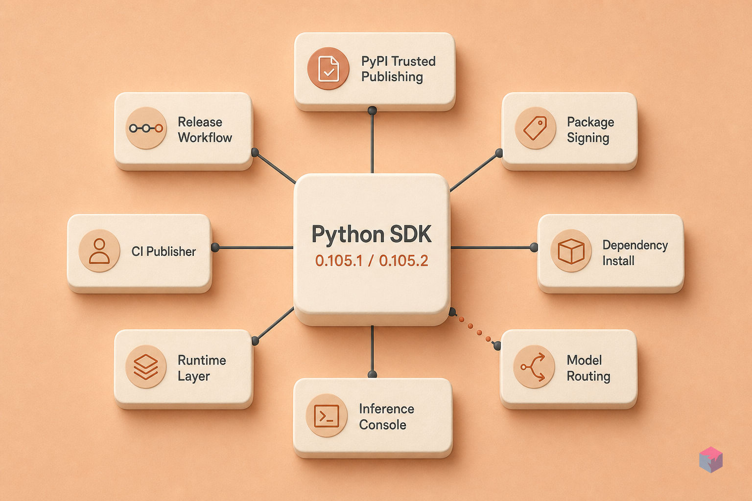 Anthropic SDK 0.105.1 and 0.105.2: PyPI Trusted Publishing Hotfix