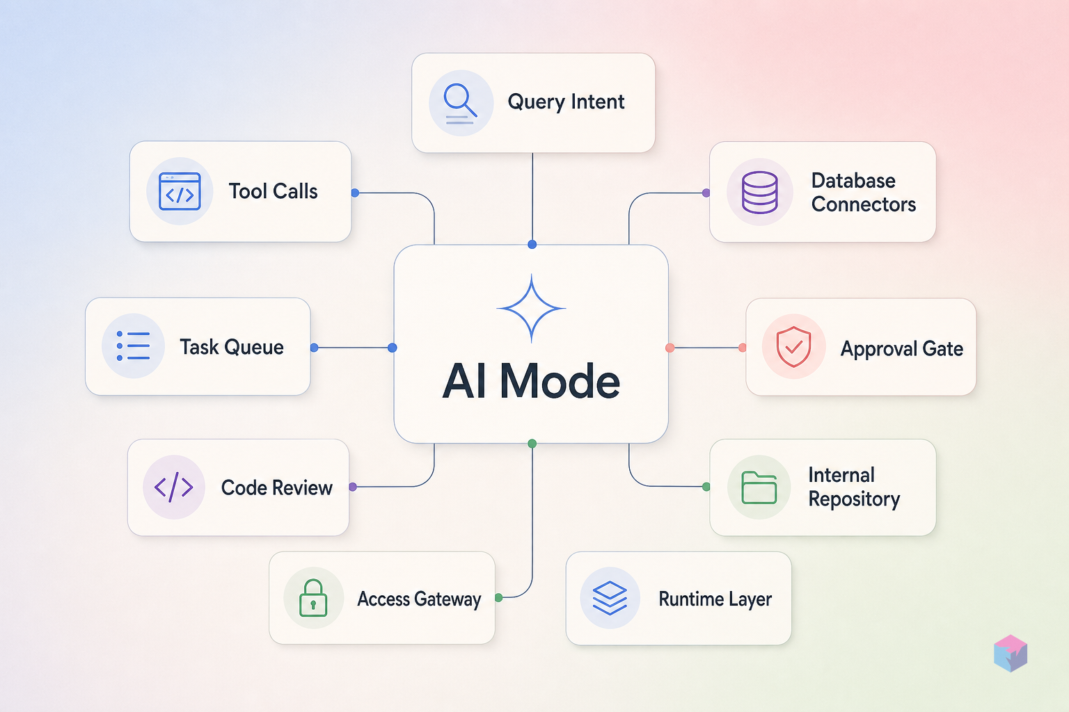 Google AI Mode 2026: What Agentic Search Means for Developers