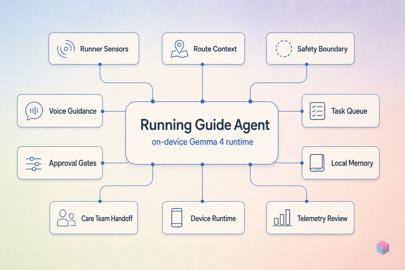 DeepMind's Running Guide Agent: On-Device Gemma 4 for Blind Athletes