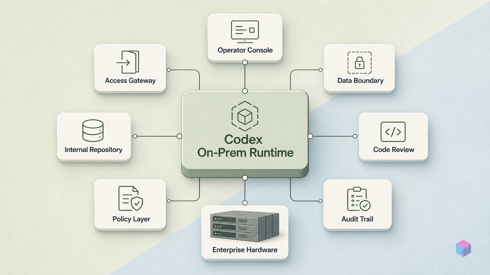 OpenAI + Dell: Codex On-Premises Architecture for Enterprise