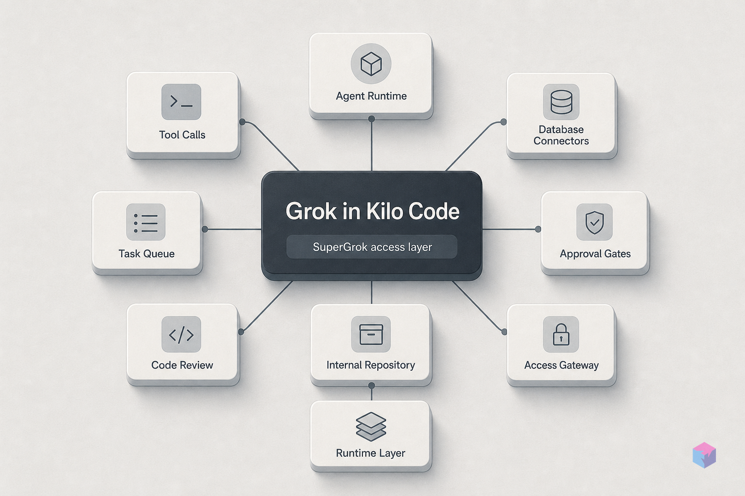 SuperGrok Subscription Now Unlocks grok-build-0.1 in Kilo Code