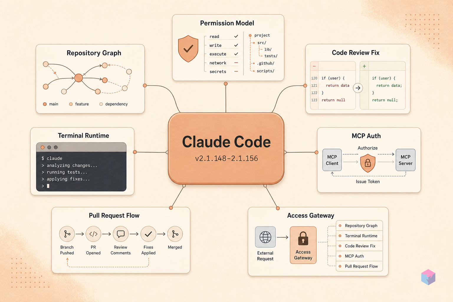 Claude Code May 2026: Permission Fixes, /code-review --fix, MCP Auth