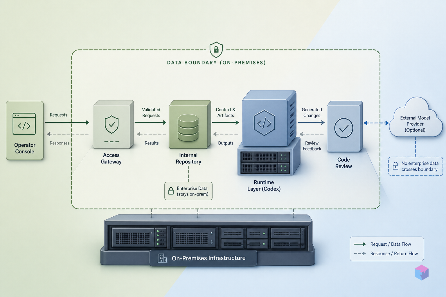 OpenAI + Dell: Codex On-Premises Architecture for Enterprise