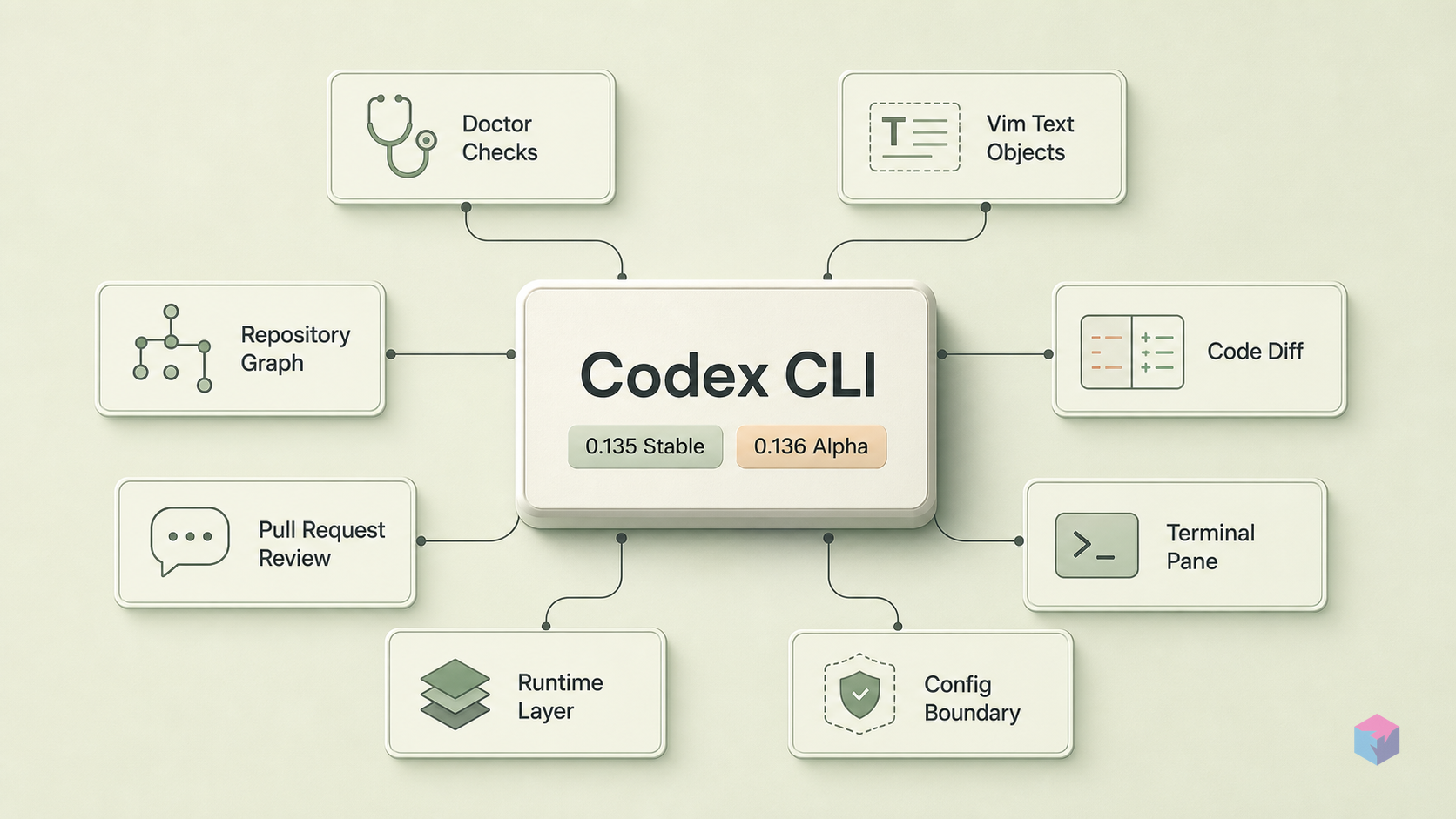 Codex CLI 0.135.0: Doctor, Vim Text Objects, and the 0.136 Alpha