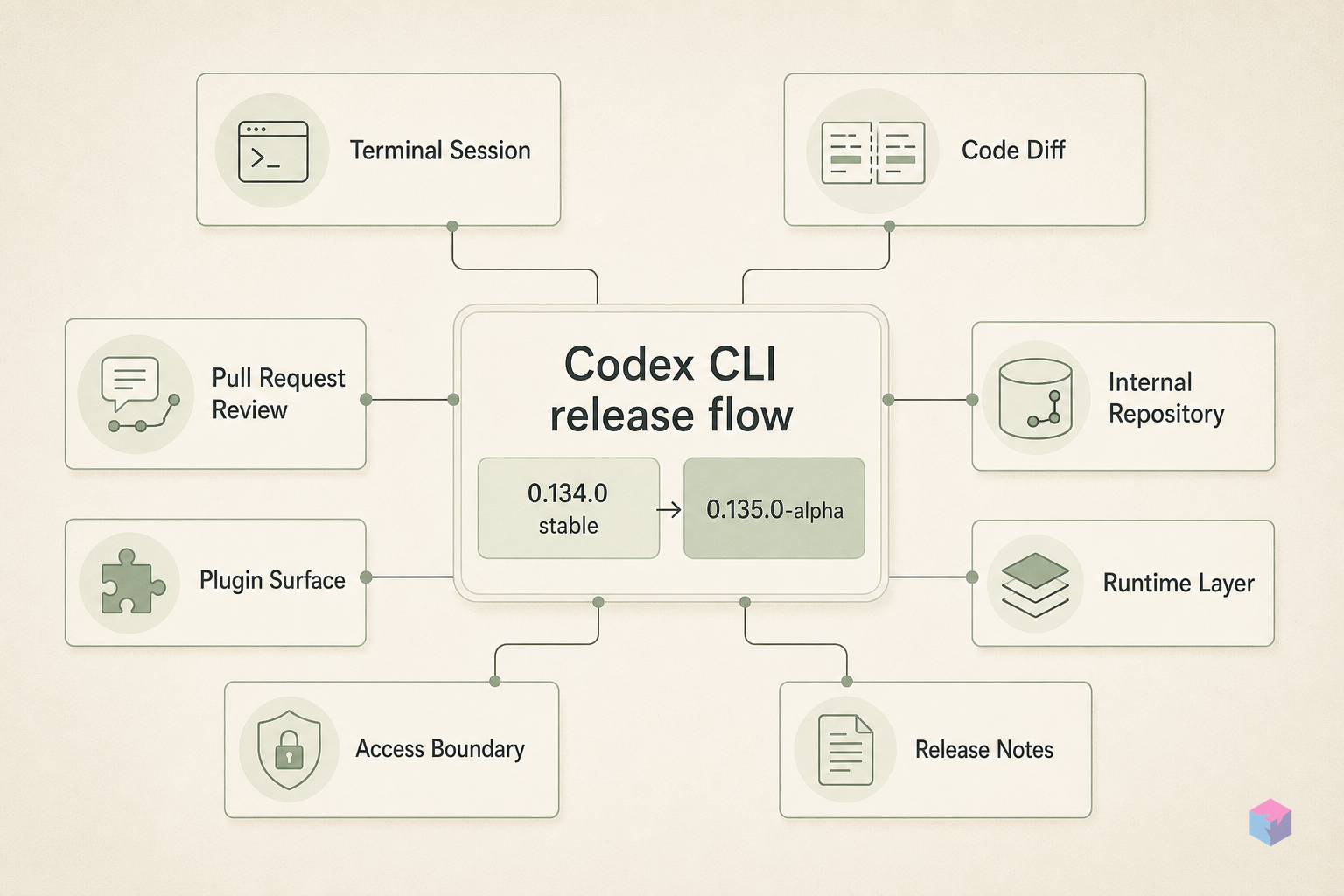 Codex CLI 0.134.0 and 0.135.0: Two Stable Releases in 48 Hours