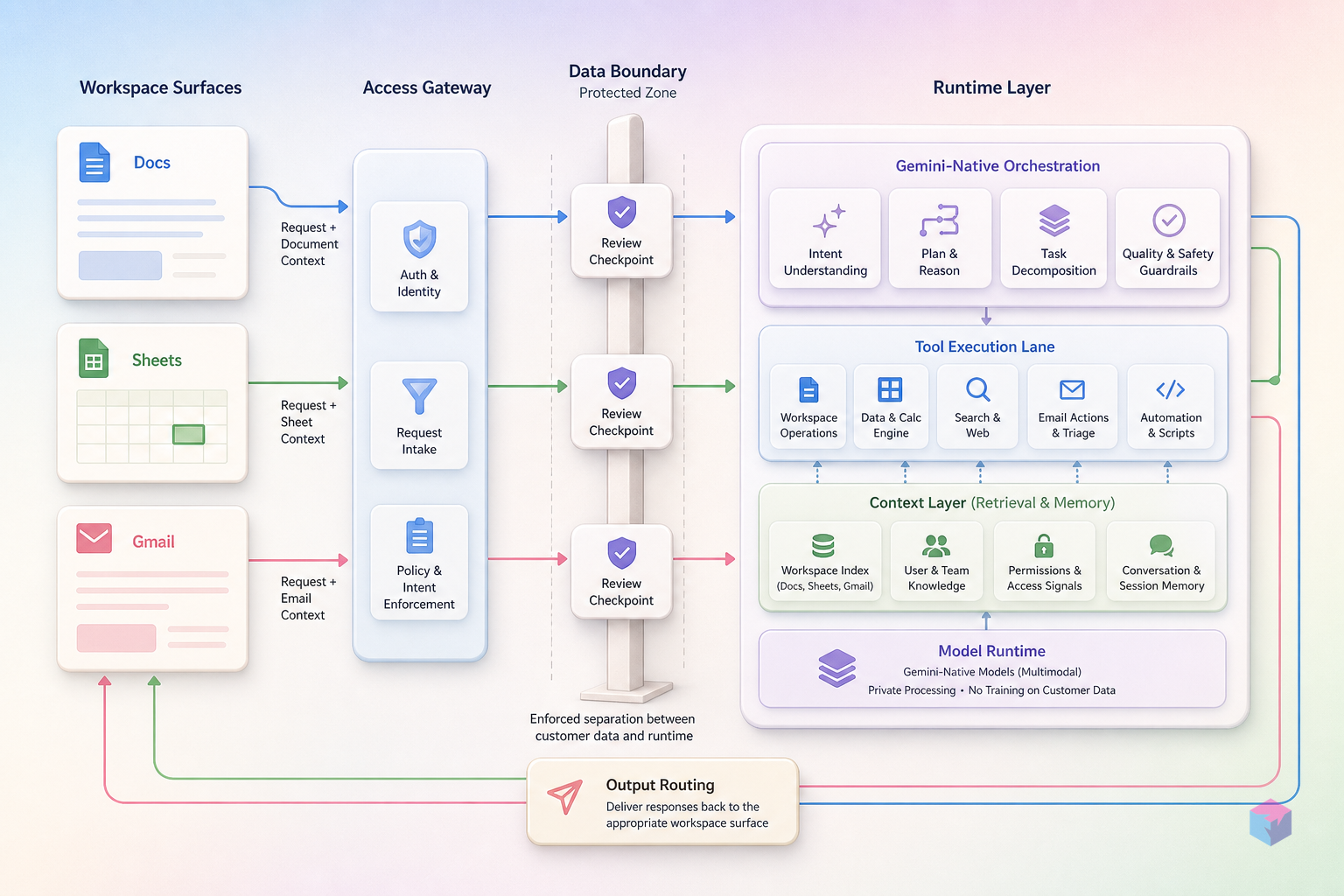 Google Workspace at I/O 2026: Docs Live, Gmail Live, and Gemini Spark