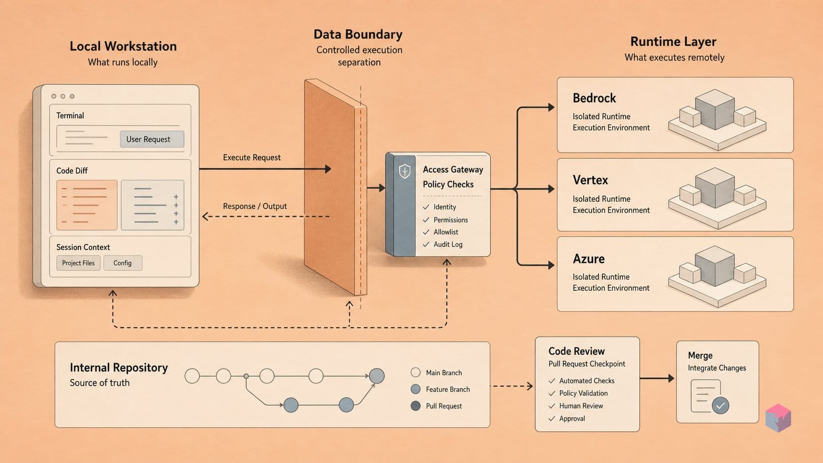 Claude Code 2.1.158: Safe Execution on Bedrock, Vertex, and Azure