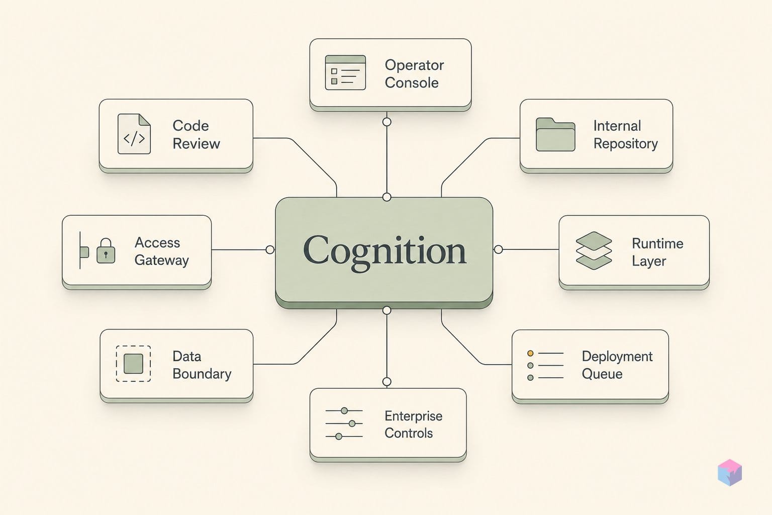 Cognition's $26B needs $1B ARR by December. The math is tight.