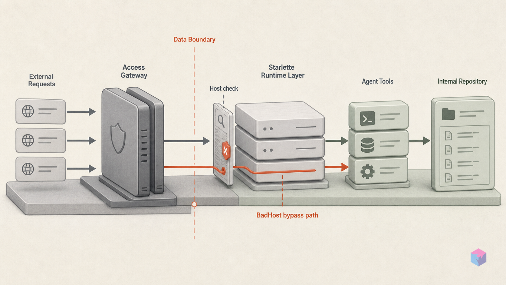Starlette BadHost: CVE-2026-48710 Auth Bypass in AI Agent Stacks