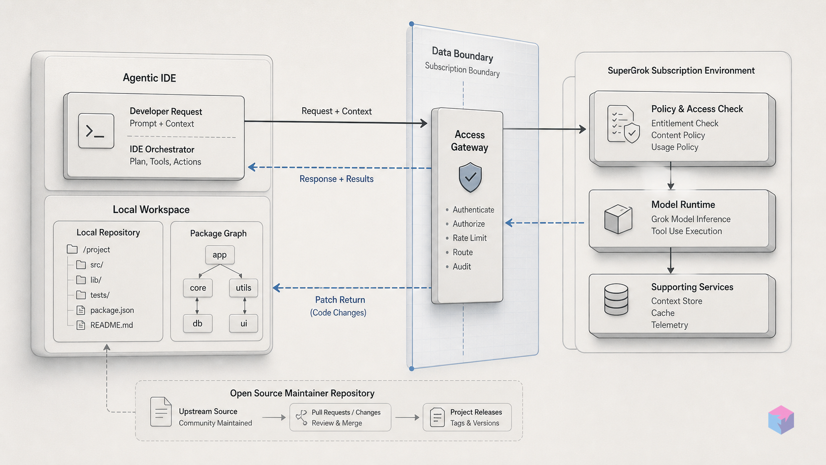 SuperGrok and Kilo Code: Setup Across Tiers and Environments 2026