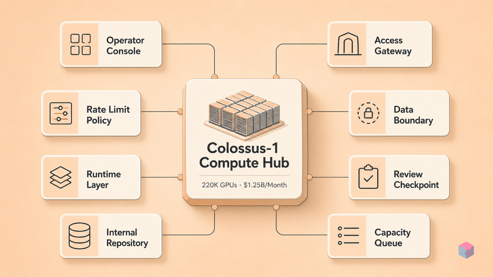 Anthropic-xAI Colossus-1: 220K GPUs, $1.25B/Month, and Rate Limits