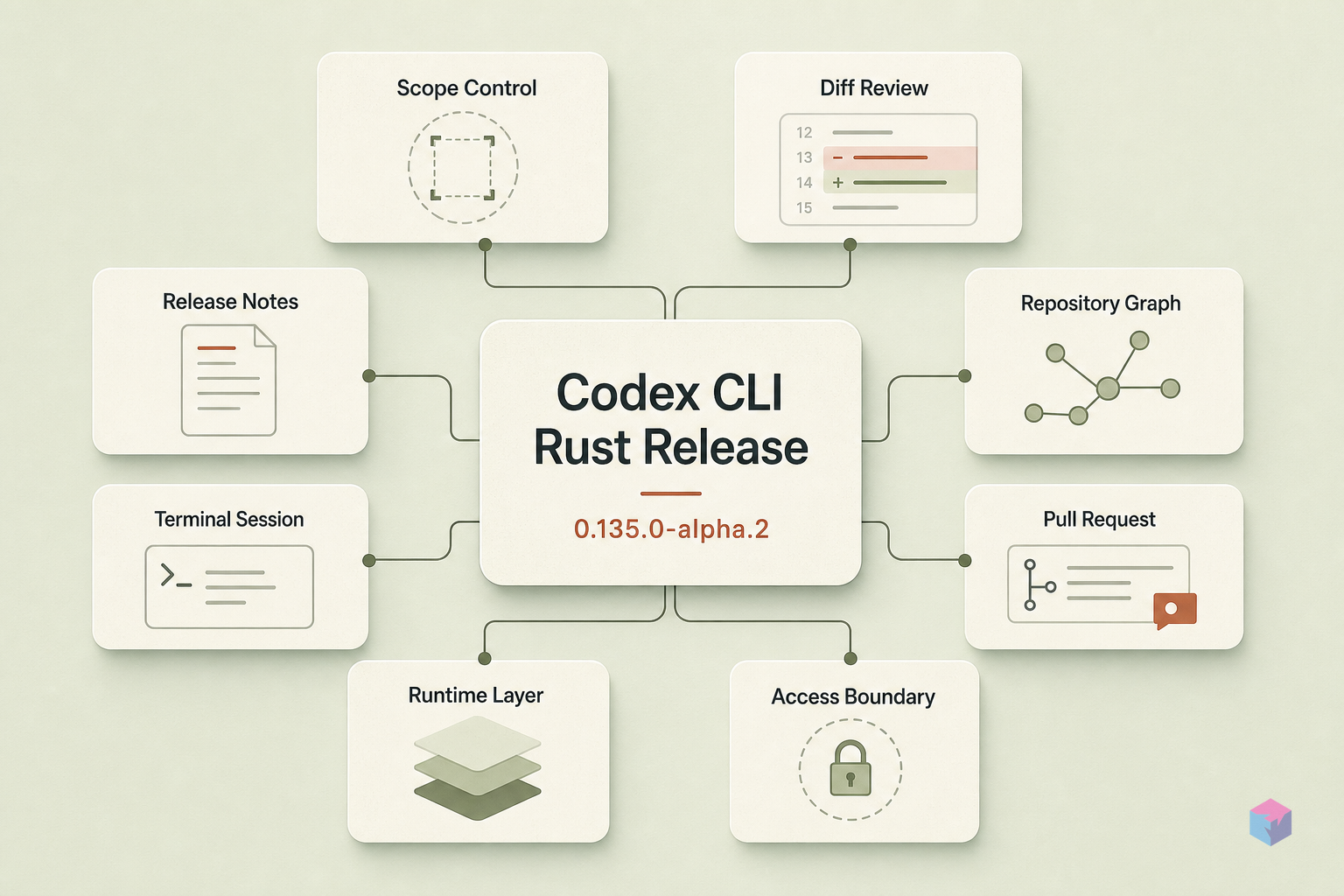 Codex CLI 0.135.0-alpha.2: Scope, Diff, and the Release Notes Error