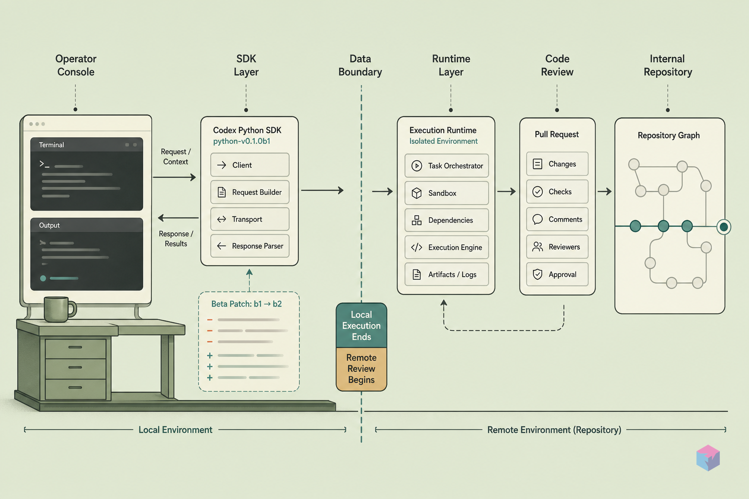 openai-codex b1 → b2: What the Same-Day Beta Fix Reveals