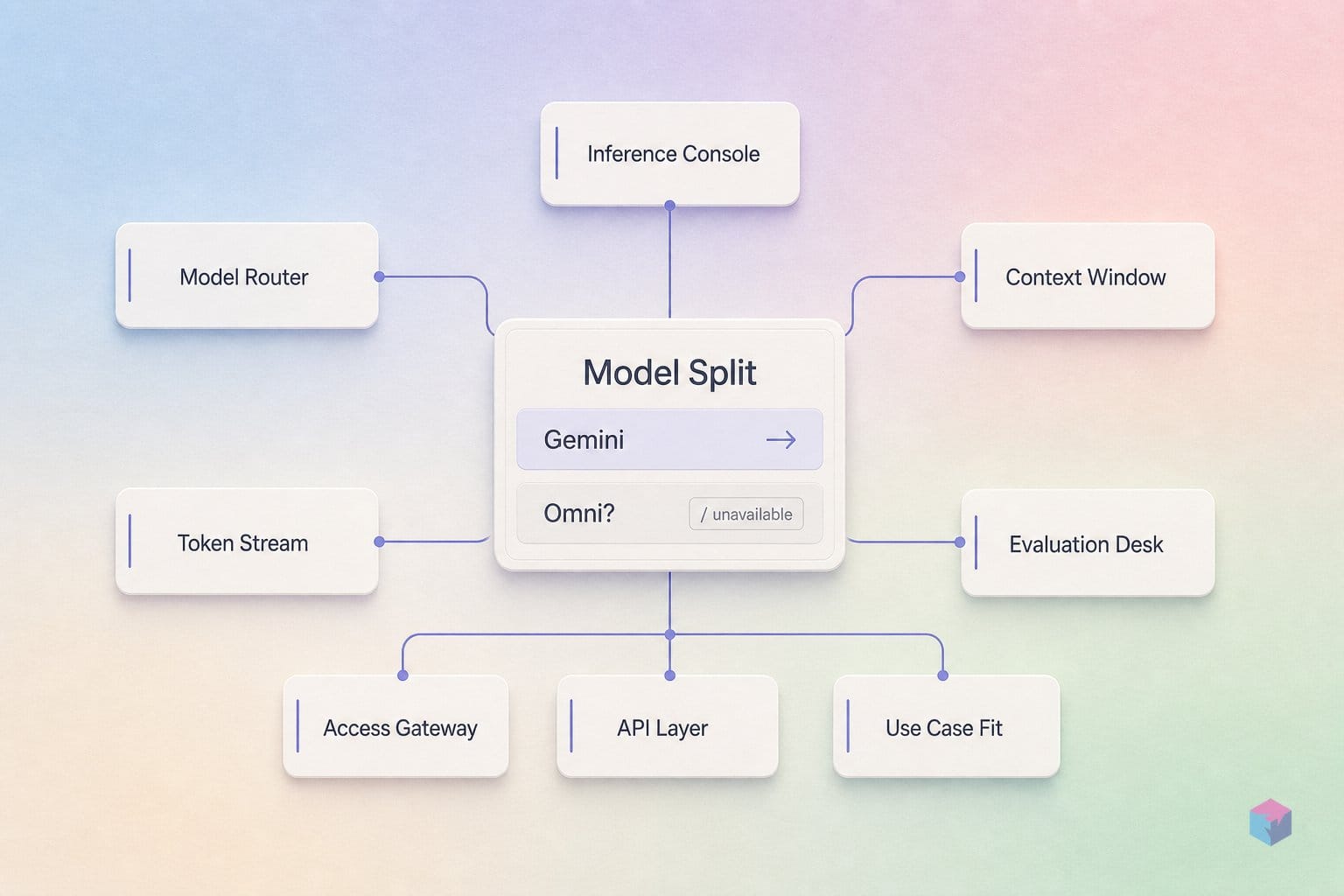 'Gemini Omni 3.5' doesn't exist. Here's the real split.