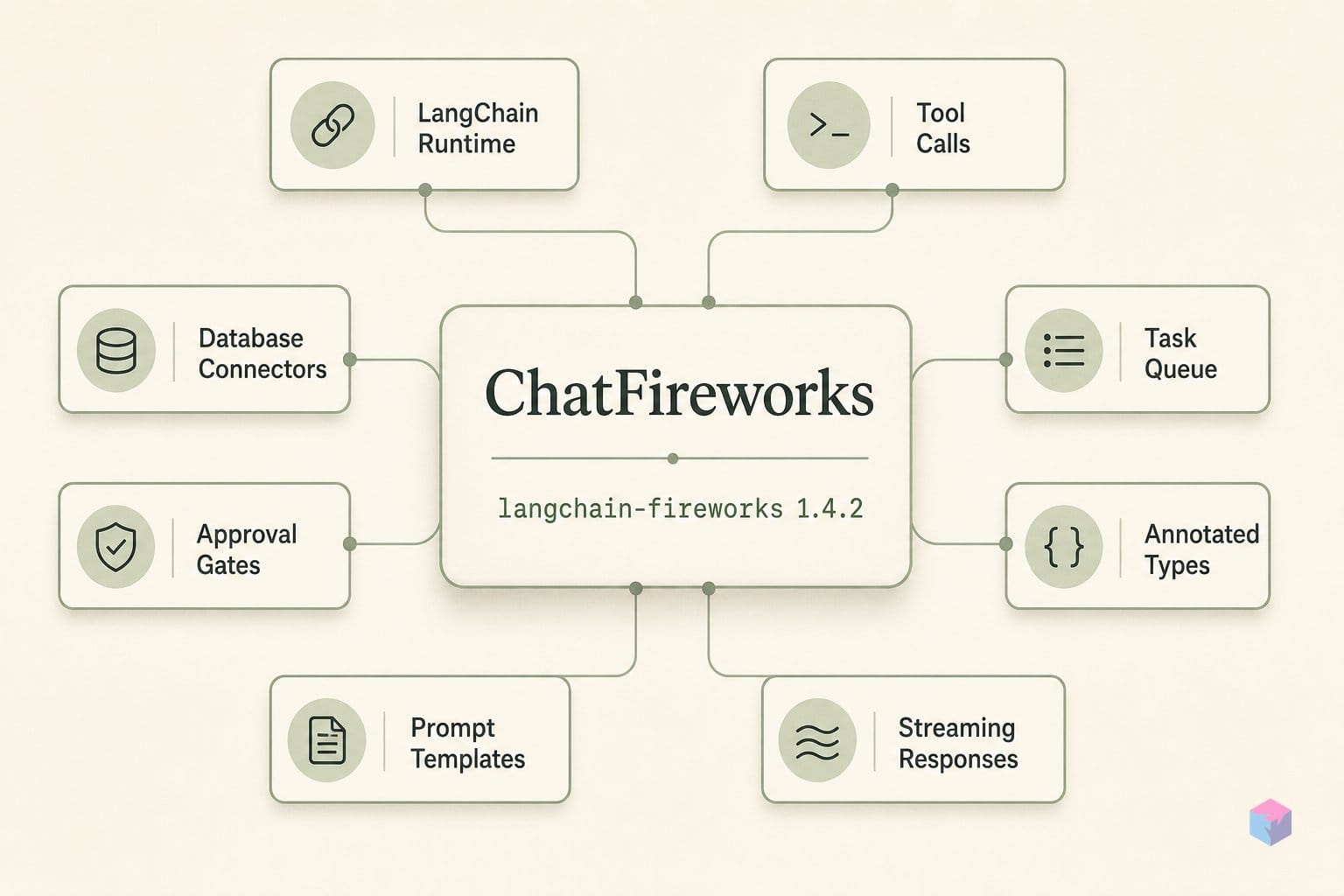 langchain-fireworks 1.4.2: Annotated + ChatFireworks Quickstart