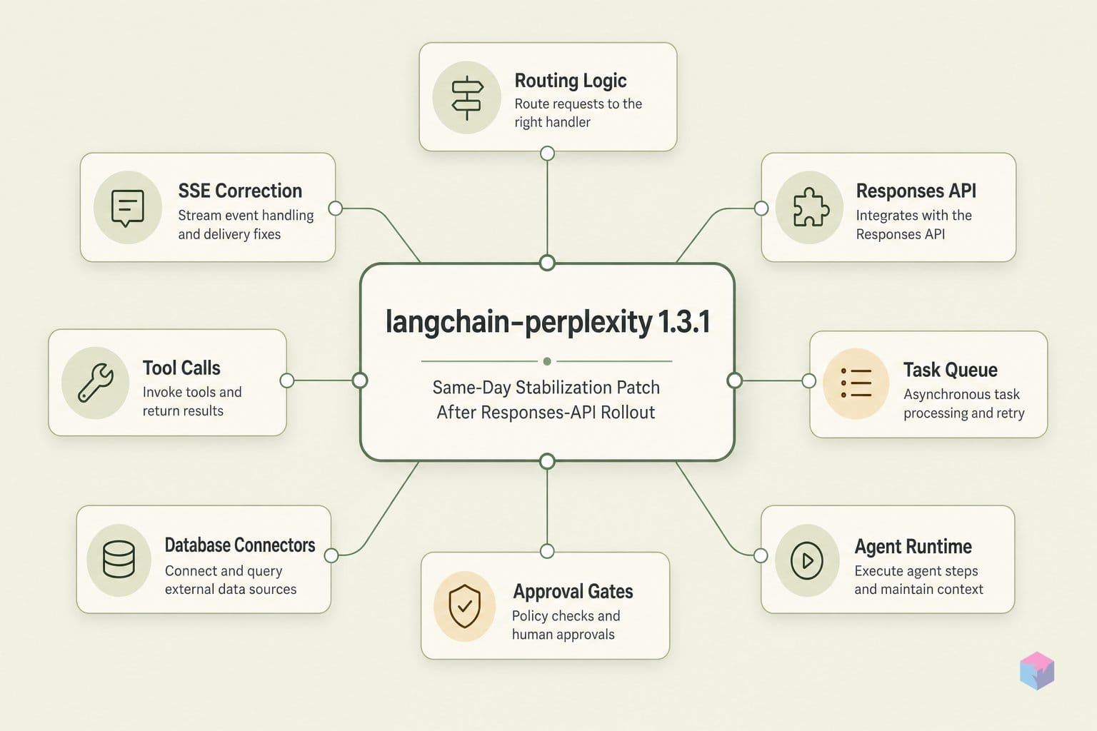langchain-perplexity 1.3.1: Routing Logic, SSE Correction, Explained