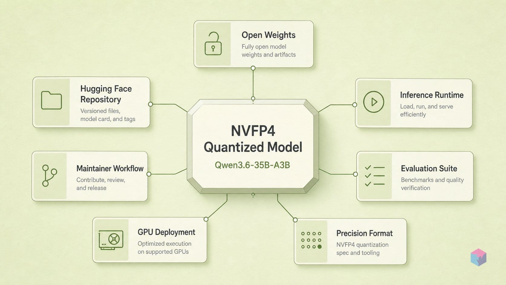 NVIDIA cut Qwen3.6-35B 3×. Accuracy barely moved.