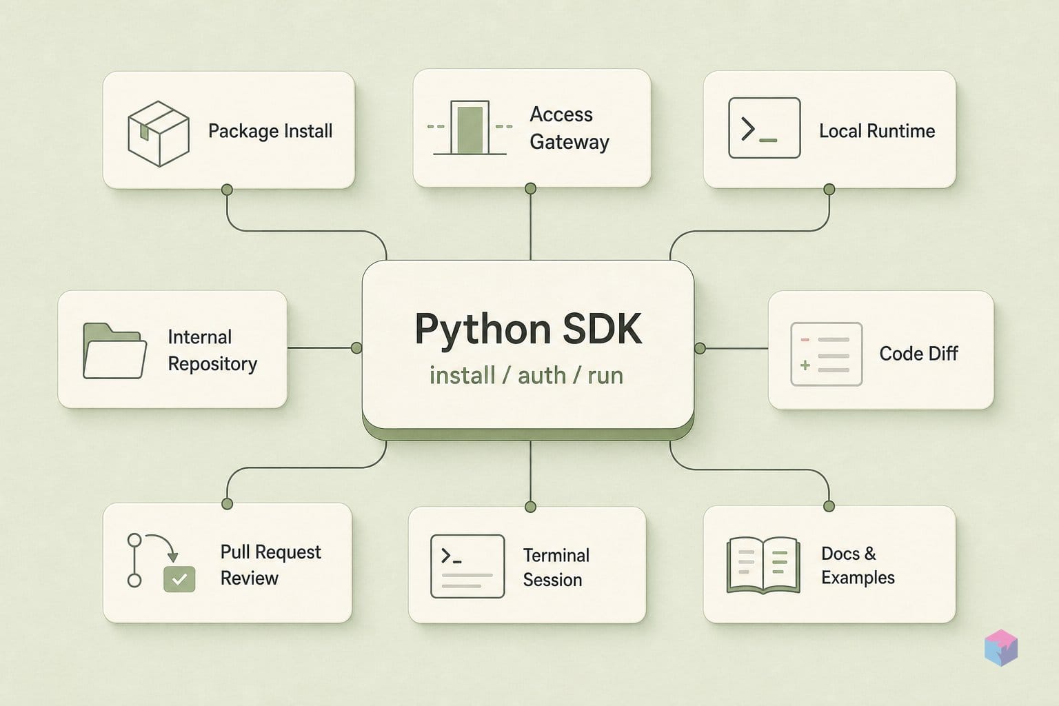 openai-codex Python SDK v0.1.0b2: Install, Authenticate, and Run