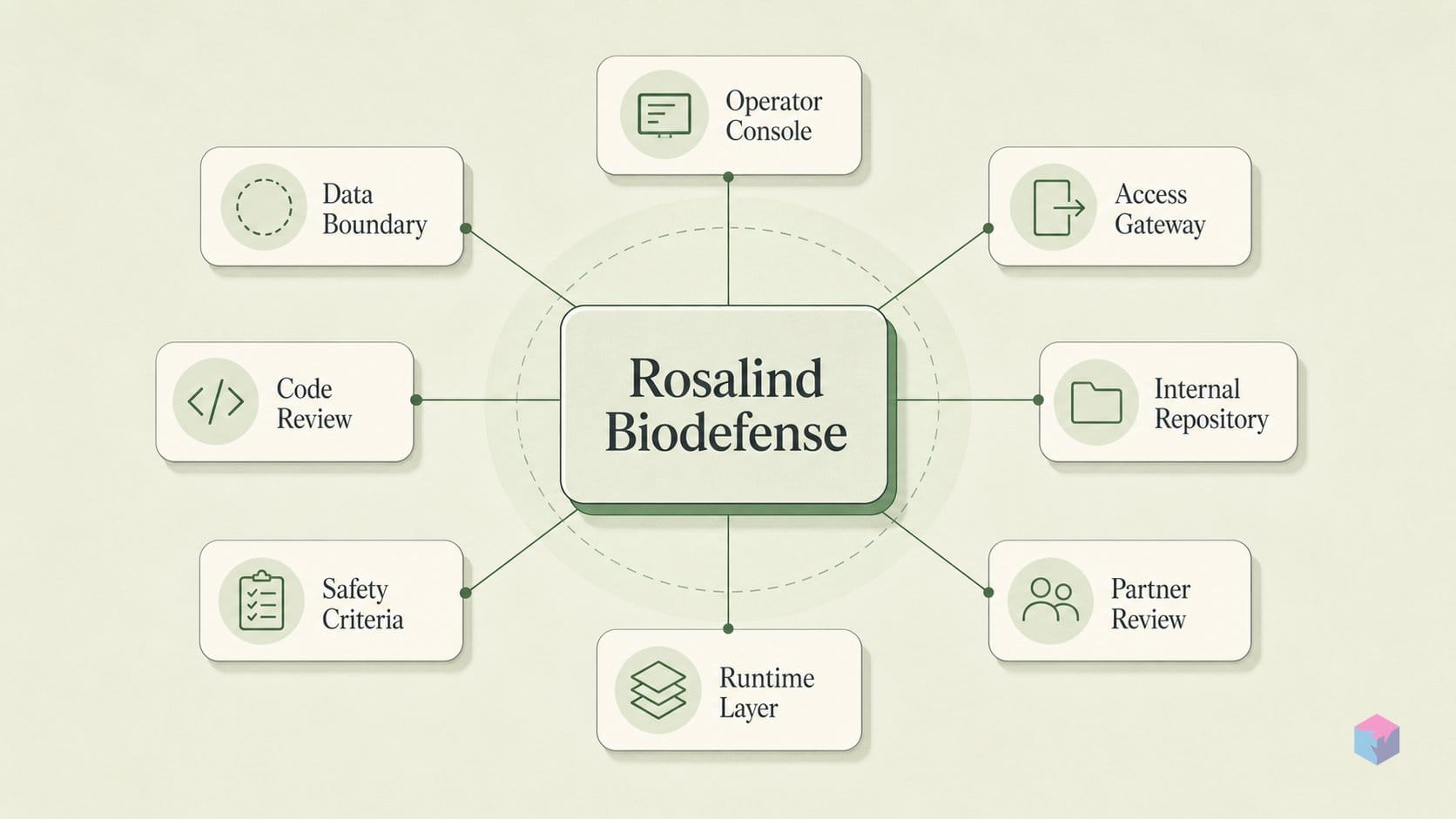 OpenAI Rosalind Biodefense Program: Criteria, Partners, and Caveats