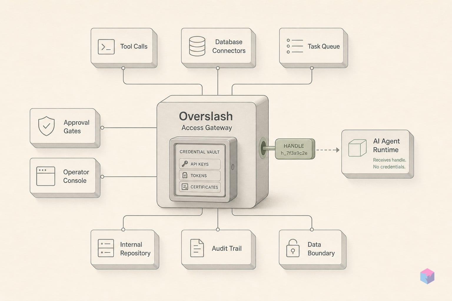 Overslash holds the credentials. Your AI only gets a handle.