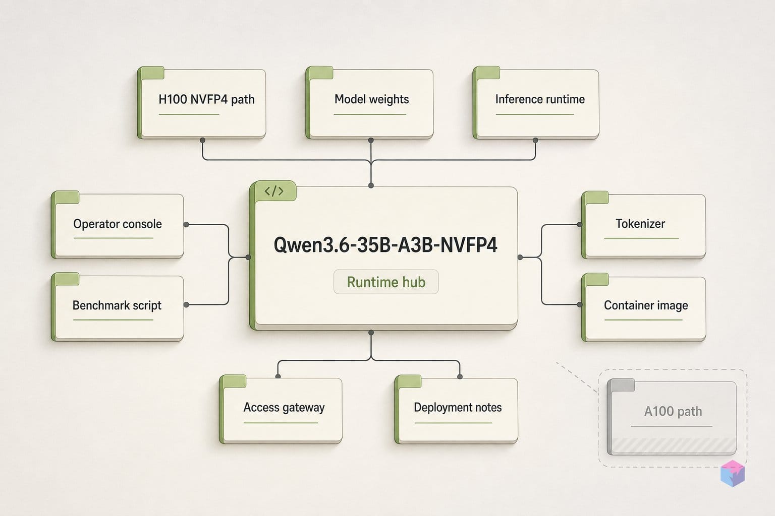 Qwen3.6-35B NVFP4 runs on one H100 — A100 owners are out
