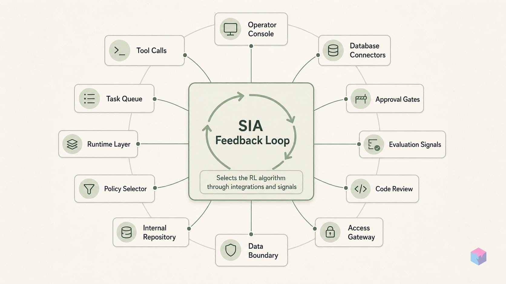 You don't pick the RL algorithm — SIA's Feedback loop does