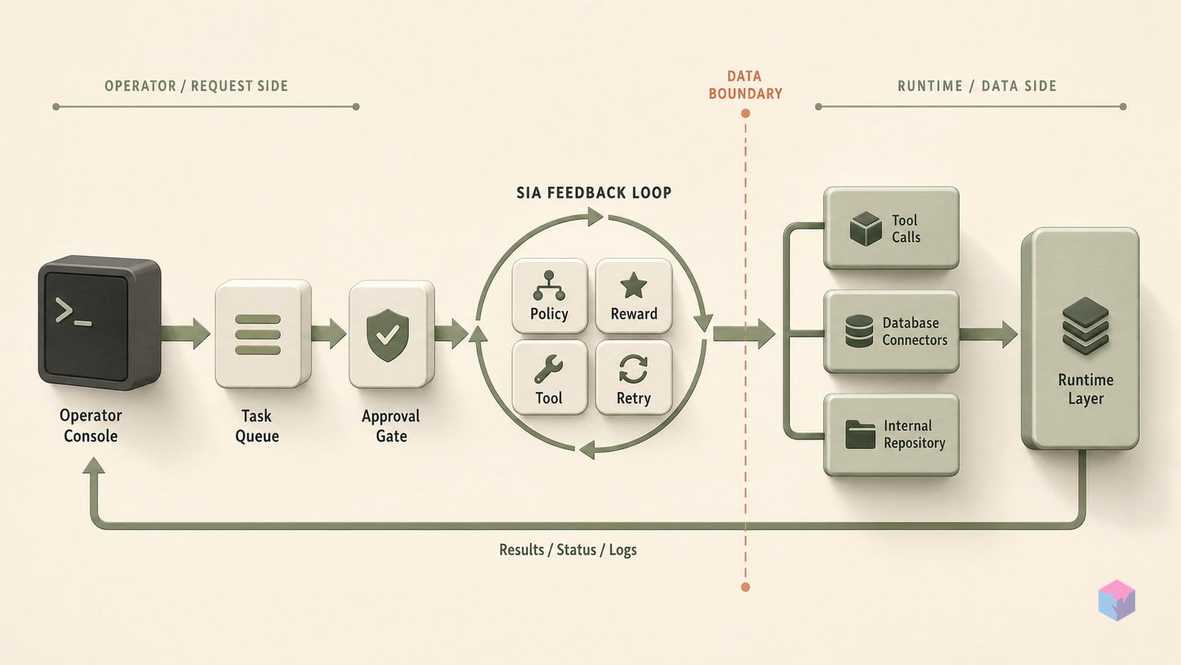 You don't pick the RL algorithm — SIA's Feedback loop does
