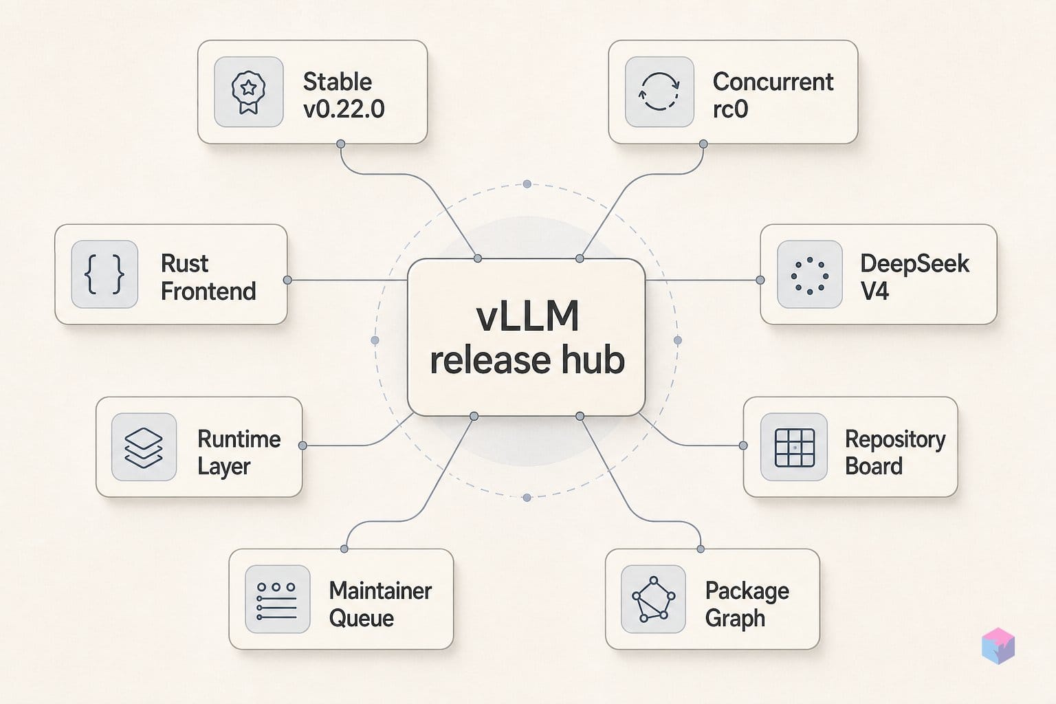 vLLM v0.22.0: DeepSeek V4, Rust Frontend, Concurrent rc0 Explained