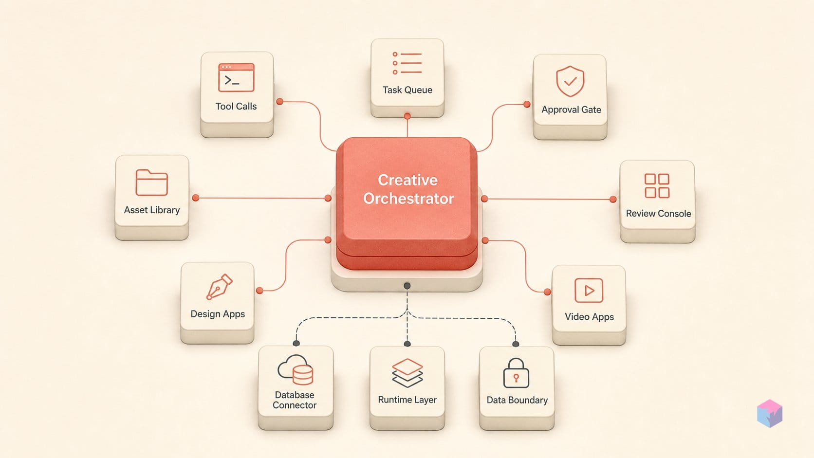 Firefly's Creative Orchestrator Is Live. After Effects Isn't.